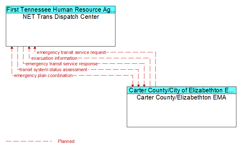 NET Trans Dispatch Center to Carter County/Elizabethton EMA Interface Diagram