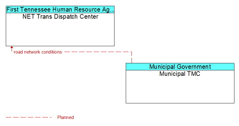 NET Trans Dispatch Center to Municipal TMC Interface Diagram