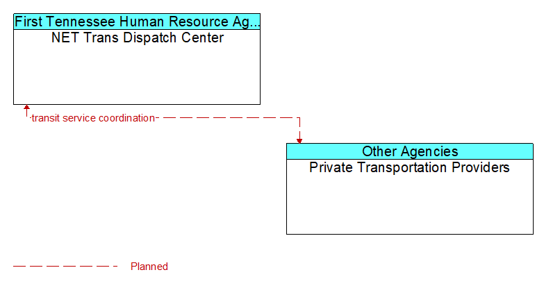 NET Trans Dispatch Center to Private Transportation Providers Interface Diagram