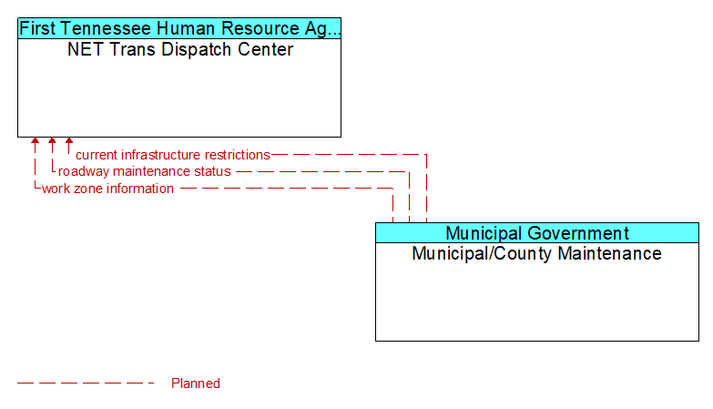 NET Trans Dispatch Center to Municipal/County Maintenance Interface Diagram