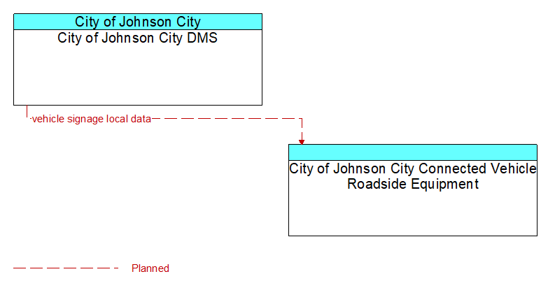 City of Johnson City DMS to City of Johnson City Connected Vehicle Roadside Equipment Interface Diagram