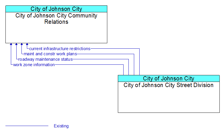 City of Johnson City Community Relations to City of Johnson City Street Division Interface Diagram