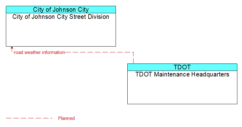 City of Johnson City Street Division to TDOT Maintenance Headquarters Interface Diagram