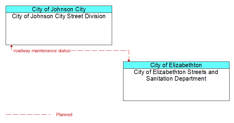 City of Johnson City Street Division to City of Elizabethton Streets and Sanitation Department Interface Diagram