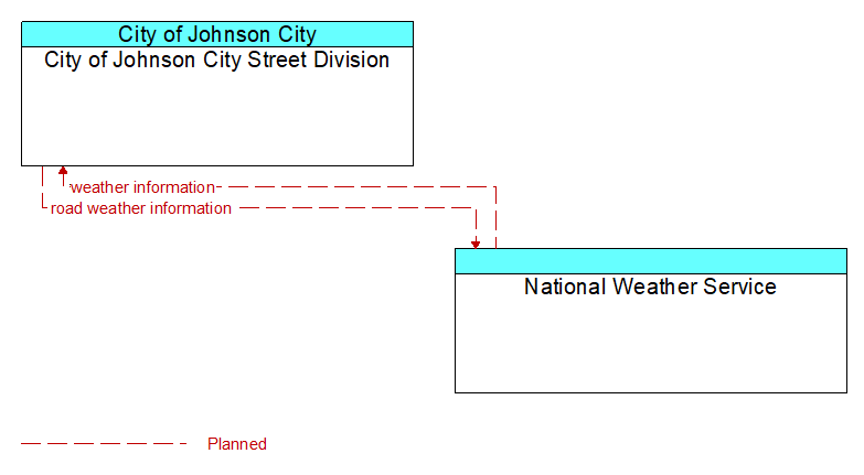 City of Johnson City Street Division to National Weather Service Interface Diagram