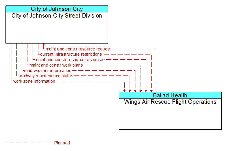 City of Johnson City Street Division to Wings Air Rescue Flight Operations Interface Diagram