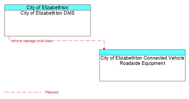 City of Elizabethton DMS to City of Elizabethton Connected Vehicle Roadside Equipment Interface Diagram