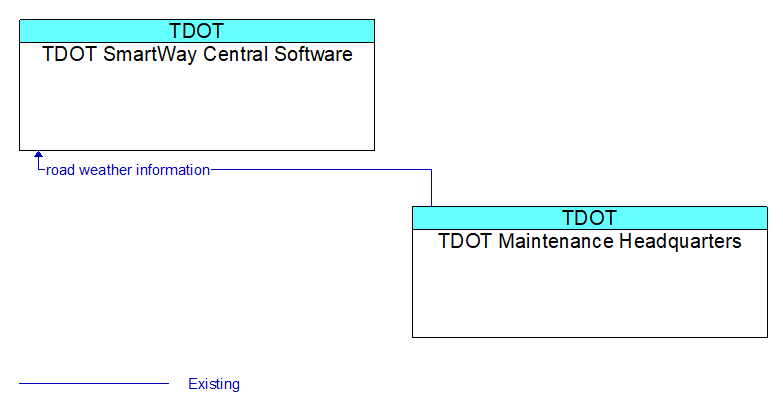 TDOT SmartWay Central Software to TDOT Maintenance Headquarters Interface Diagram