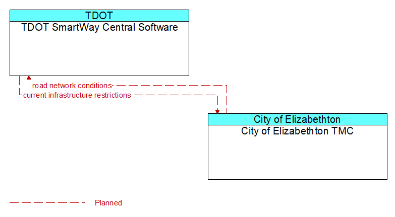 TDOT SmartWay Central Software to City of Elizabethton TMC Interface Diagram