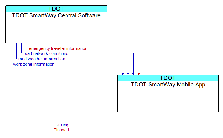 TDOT SmartWay Central Software to TDOT SmartWay Mobile App Interface Diagram