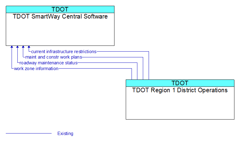 TDOT SmartWay Central Software to TDOT Region 1 District Operations Interface Diagram