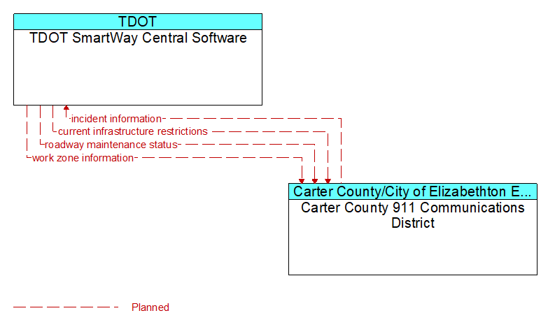 TDOT SmartWay Central Software to Carter County 911 Communications District Interface Diagram