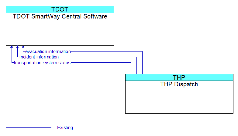 TDOT SmartWay Central Software to THP Dispatch Interface Diagram