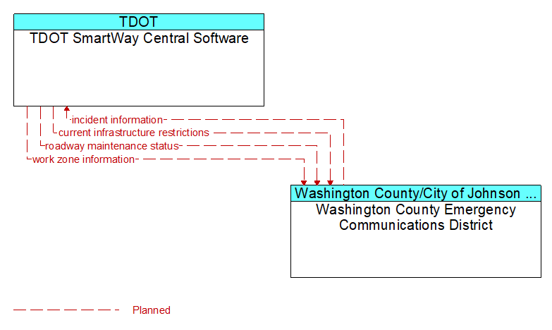 TDOT SmartWay Central Software to Washington County Emergency Communications District Interface Diagram