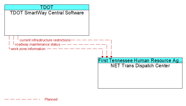 TDOT SmartWay Central Software to NET Trans Dispatch Center Interface Diagram