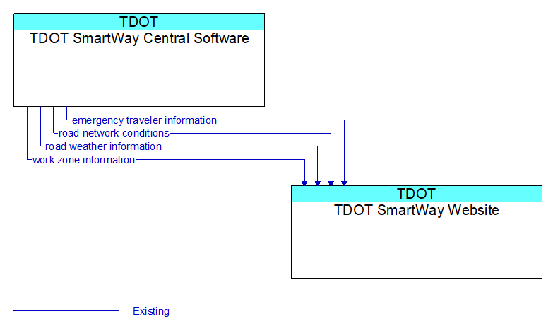 TDOT SmartWay Central Software to TDOT SmartWay Website Interface Diagram