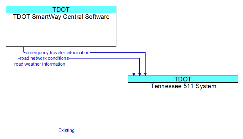 TDOT SmartWay Central Software to Tennessee 511 System Interface Diagram