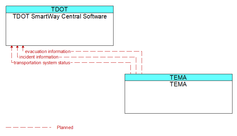 TDOT SmartWay Central Software to TEMA Interface Diagram