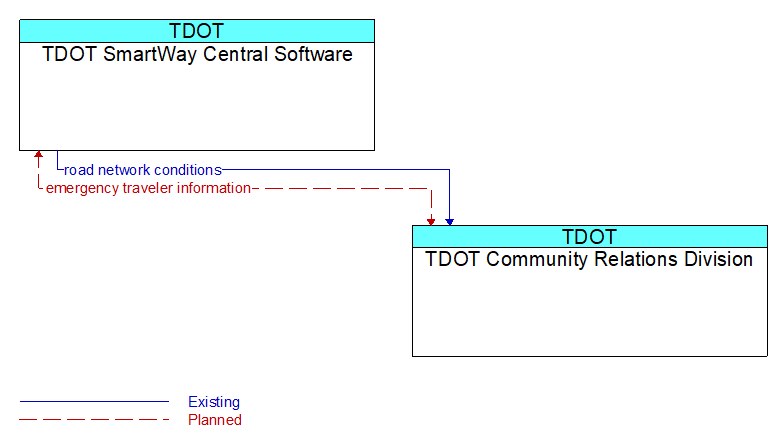 TDOT SmartWay Central Software to TDOT Community Relations Division Interface Diagram