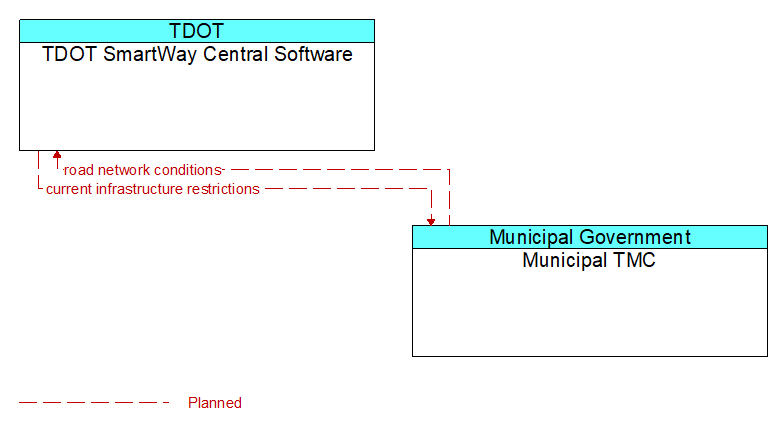 TDOT SmartWay Central Software to Municipal TMC Interface Diagram