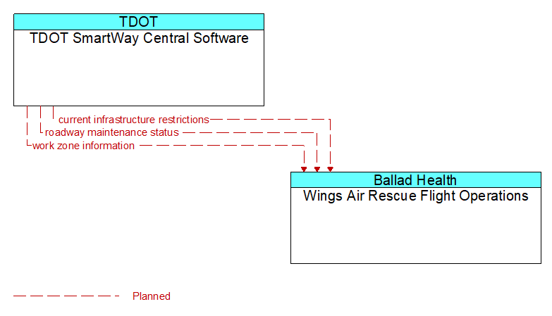 TDOT SmartWay Central Software to Wings Air Rescue Flight Operations Interface Diagram