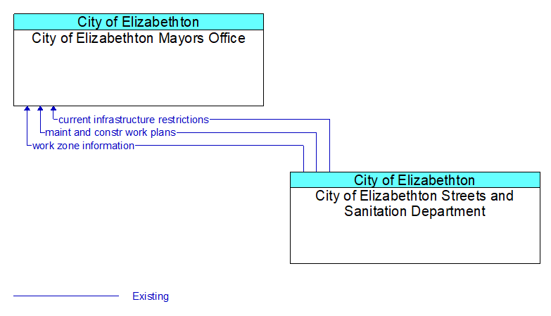 City of Elizabethton Mayors Office to City of Elizabethton Streets and Sanitation Department Interface Diagram