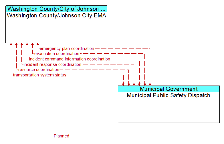 Washington County/Johnson City EMA to Municipal Public Safety Dispatch Interface Diagram