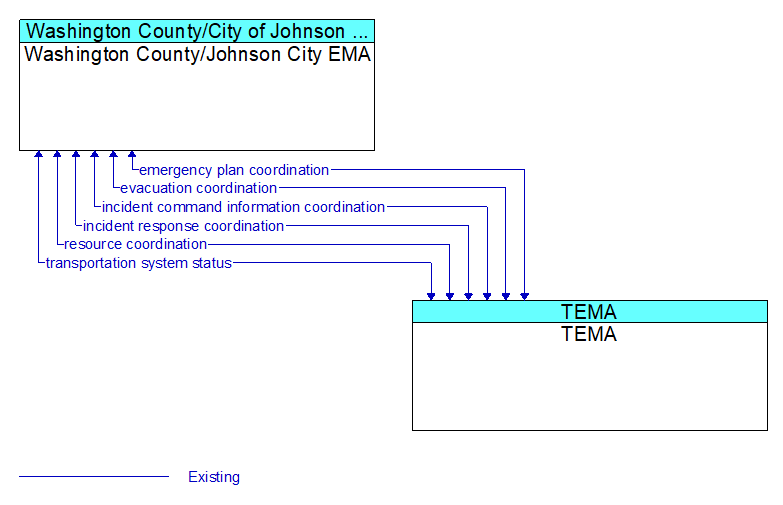 Washington County/Johnson City EMA to TEMA Interface Diagram