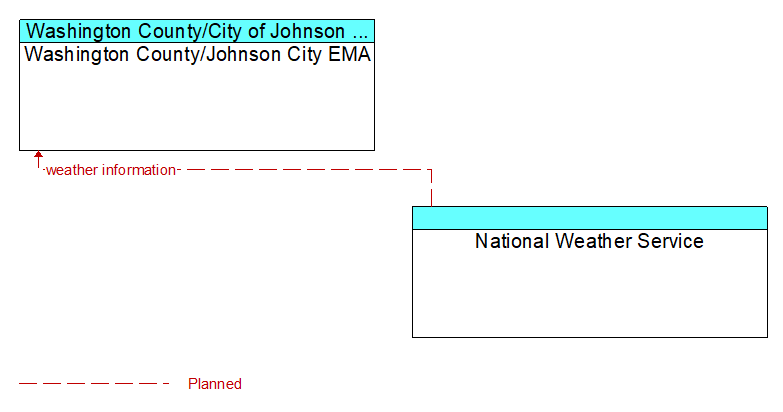 Washington County/Johnson City EMA to National Weather Service Interface Diagram