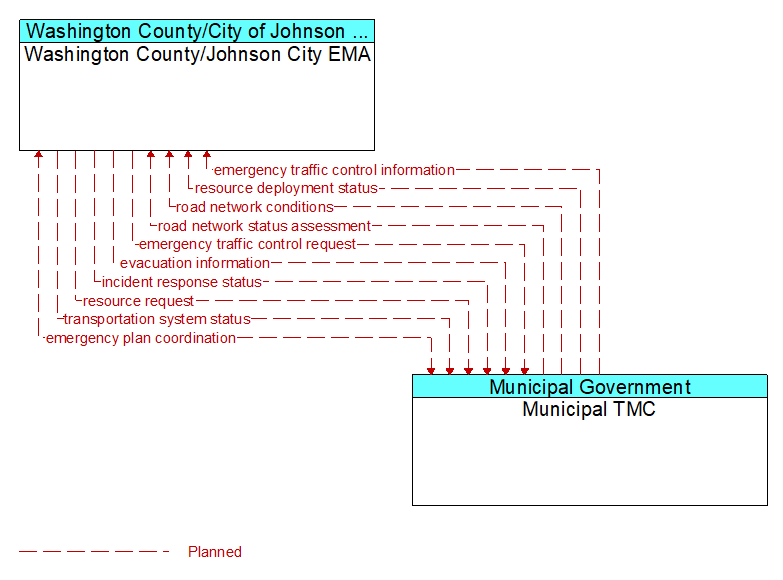 Washington County/Johnson City EMA to Municipal TMC Interface Diagram