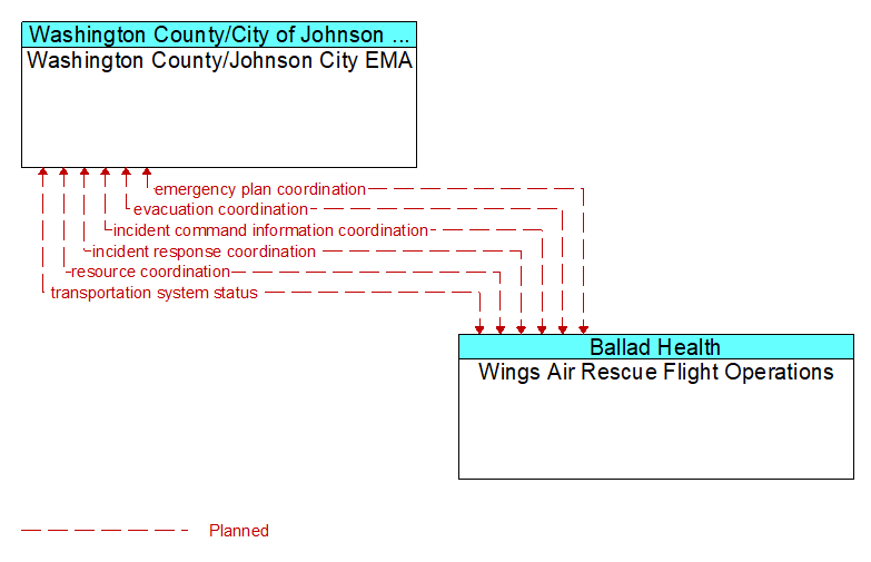 Washington County/Johnson City EMA to Wings Air Rescue Flight Operations Interface Diagram