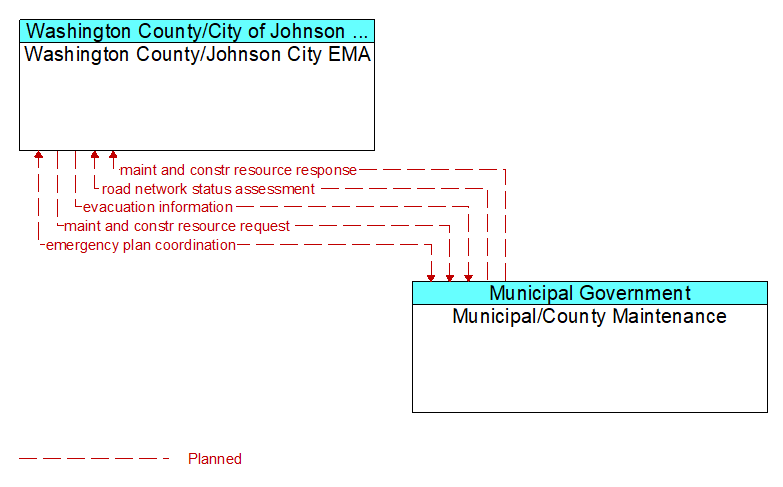 Washington County/Johnson City EMA to Municipal/County Maintenance Interface Diagram