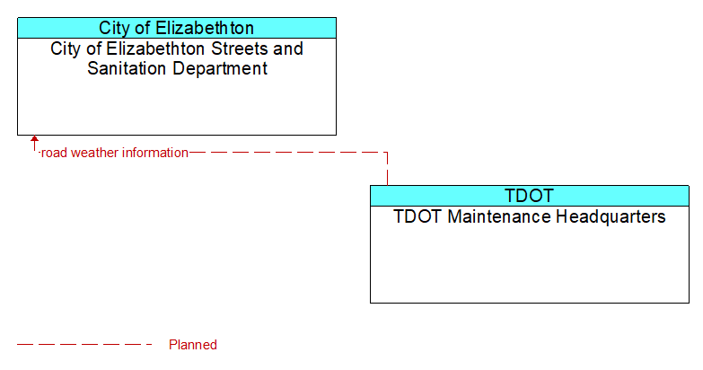 City of Elizabethton Streets and Sanitation Department to TDOT Maintenance Headquarters Interface Diagram