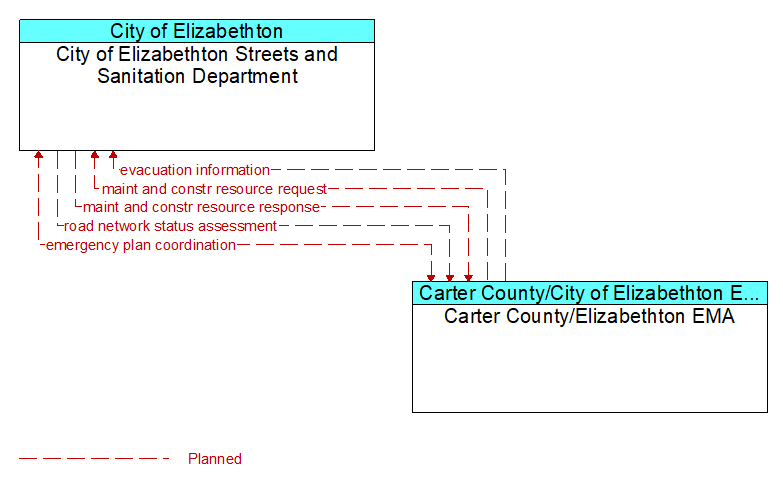 City of Elizabethton Streets and Sanitation Department to Carter County/Elizabethton EMA Interface Diagram