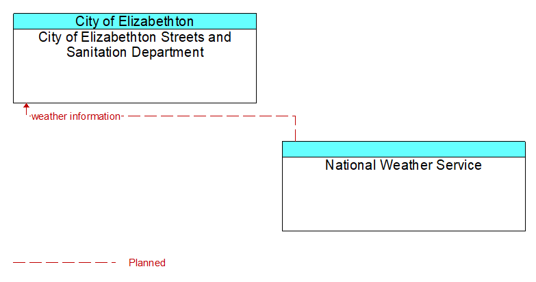 City of Elizabethton Streets and Sanitation Department to National Weather Service Interface Diagram