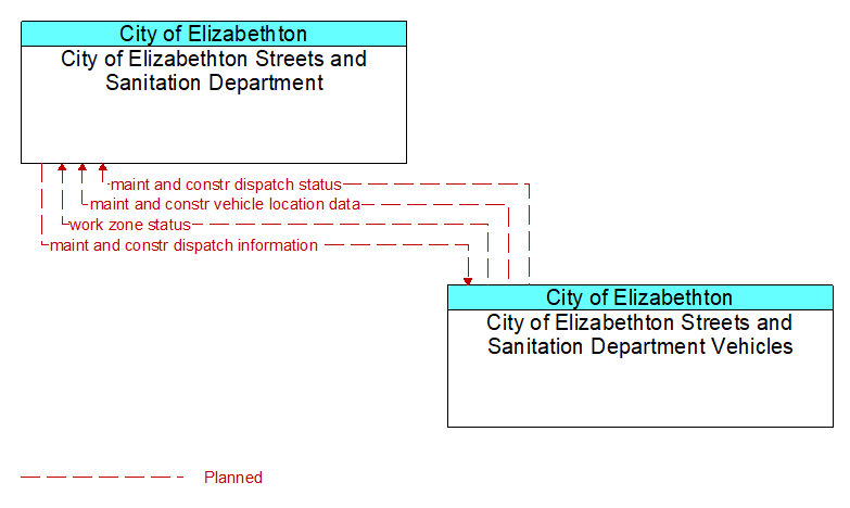 City of Elizabethton Streets and Sanitation Department to City of Elizabethton Streets and Sanitation Department Vehicles Interface Diagram