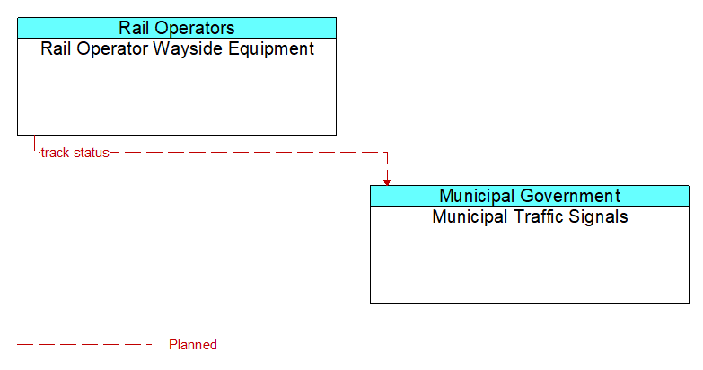 Rail Operator Wayside Equipment to Municipal Traffic Signals Interface Diagram