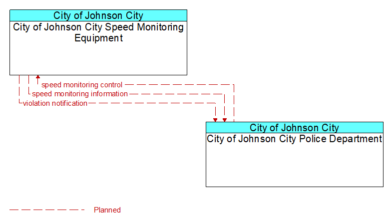 City of Johnson City Speed Monitoring Equipment to City of Johnson City Police Department Interface Diagram