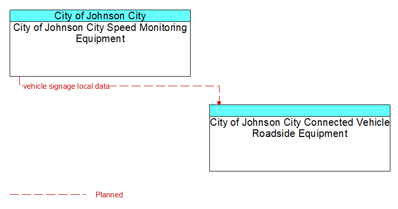 City of Johnson City Speed Monitoring Equipment to City of Johnson City Connected Vehicle Roadside Equipment Interface Diagram