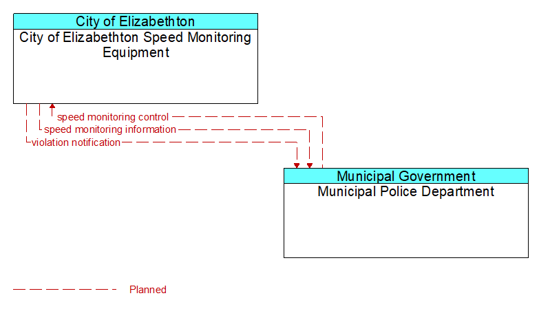 City of Elizabethton Speed Monitoring Equipment to Municipal Police Department Interface Diagram