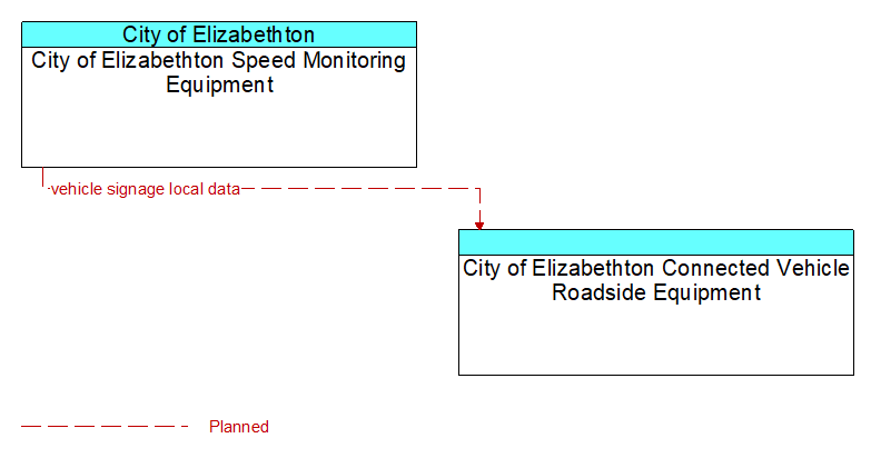 City of Elizabethton Speed Monitoring Equipment to City of Elizabethton Connected Vehicle Roadside Equipment Interface Diagram