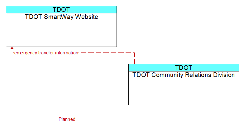 TDOT SmartWay Website to TDOT Community Relations Division Interface Diagram