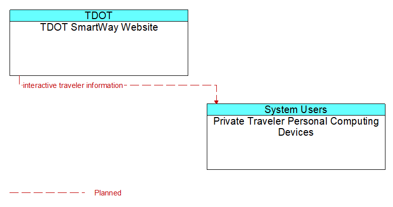 TDOT SmartWay Website to Private Traveler Personal Computing Devices Interface Diagram