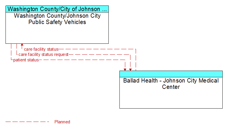 Washington County/Johnson City Public Safety Vehicles to Ballad Health - Johnson City Medical Center Interface Diagram