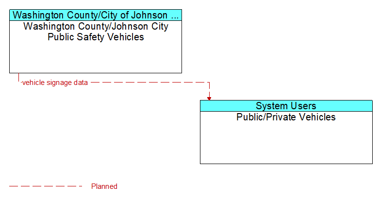 Washington County/Johnson City Public Safety Vehicles to Public/Private Vehicles Interface Diagram