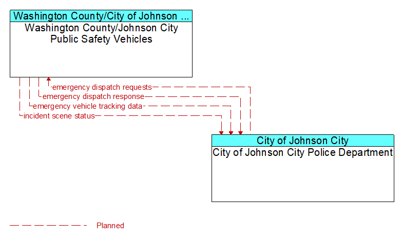 Washington County/Johnson City Public Safety Vehicles to City of Johnson City Police Department Interface Diagram