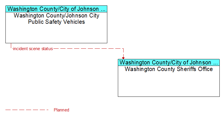 Washington County/Johnson City Public Safety Vehicles to Washington County Sheriffs Office Interface Diagram