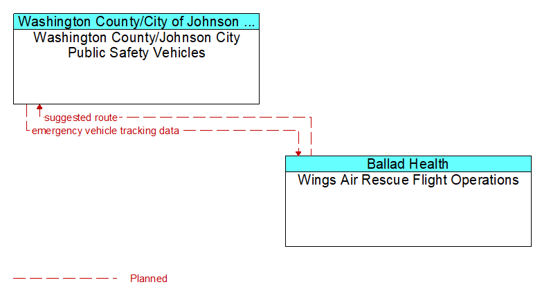 Washington County/Johnson City Public Safety Vehicles to Wings Air Rescue Flight Operations Interface Diagram