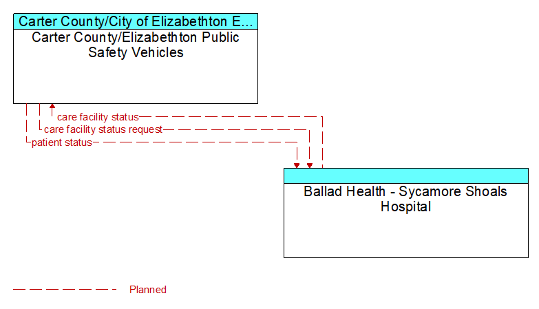 Carter County/Elizabethton Public Safety Vehicles to Ballad Health - Sycamore Shoals Hospital Interface Diagram