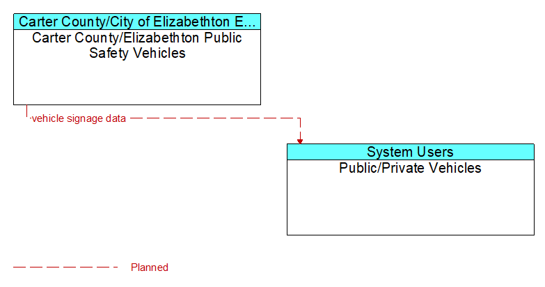 Carter County/Elizabethton Public Safety Vehicles to Public/Private Vehicles Interface Diagram